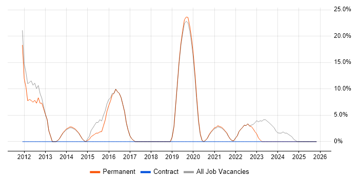 Management Information System job vacancy trend in Sittingbourne