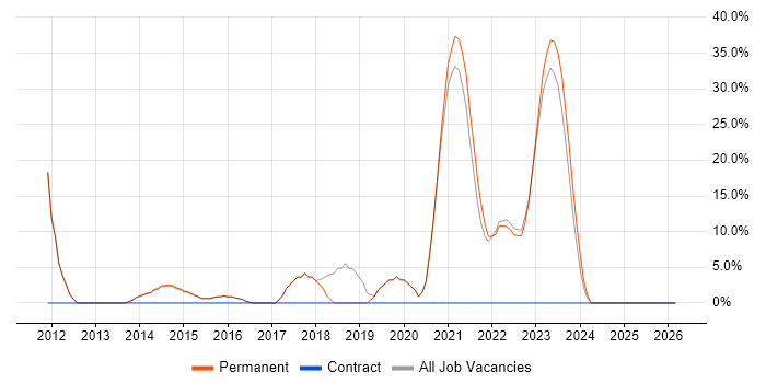 Mentoring job vacancy trend in Sittingbourne