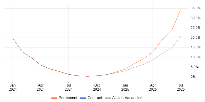 Job vacancy trend for Meraki in Sittingbourne