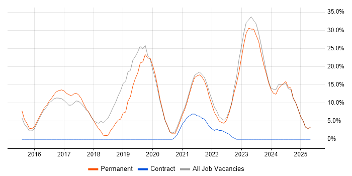 Job vacancy trend for Microsoft 365 in Sittingbourne