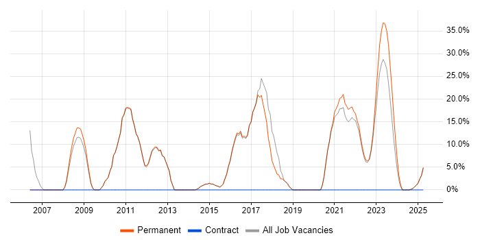 Job vacancy trend for Microsoft Certification in Sittingbourne