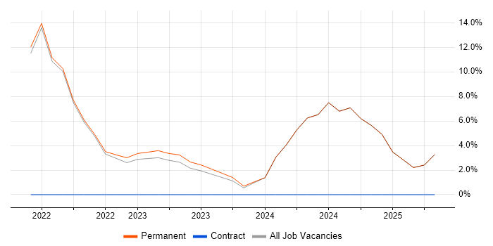Job vacancy trend for Microsoft Intune in Sittingbourne