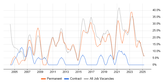 Job vacancy trend for Microsoft in Sittingbourne