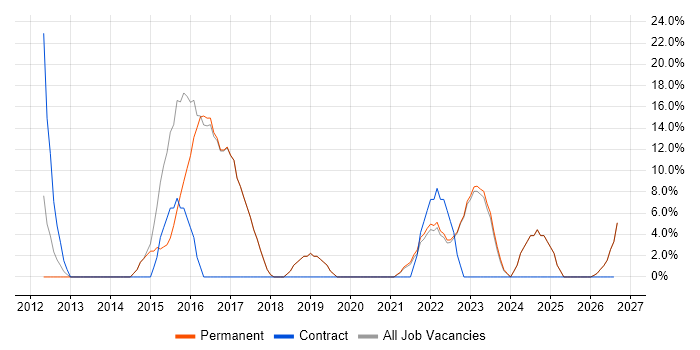 Migration job vacancy trend in Sittingbourne