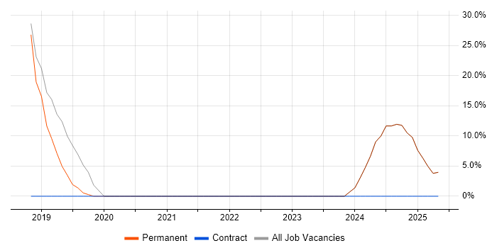 Job vacancy trend for Mobile Device Management in Sittingbourne