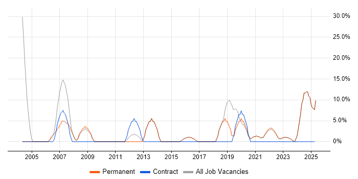 Job vacancy trend for Microsoft Excel in Sittingbourne