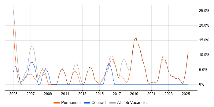 Job vacancy trend for Microsoft Office in Sittingbourne Job vacancy trend for Microsoft Office in Sittingbourne