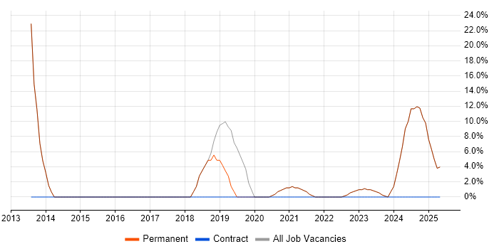 Job vacancy trend for Microsoft PowerPoint in Sittingbourne