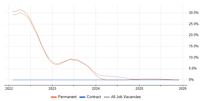 Neuroscience job vacancy trend in Sittingbourne