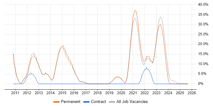Organisational Skills job vacancy trend in Sittingbourne