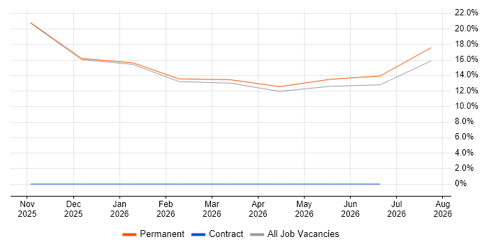 Physics job vacancy trend in Sittingbourne