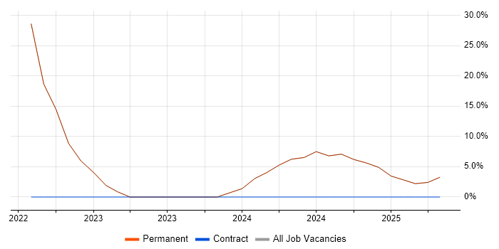 Job vacancy trend for PowerApps in Sittingbourne