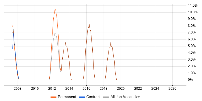 Presales job vacancy trend in Sittingbourne