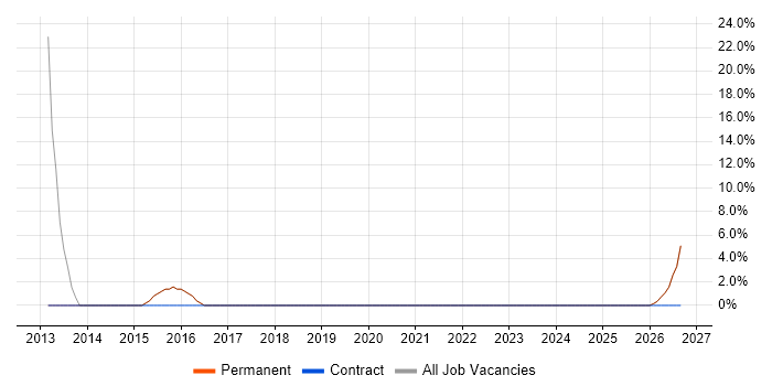 Preventative Maintenance job vacancy trend in Sittingbourne
