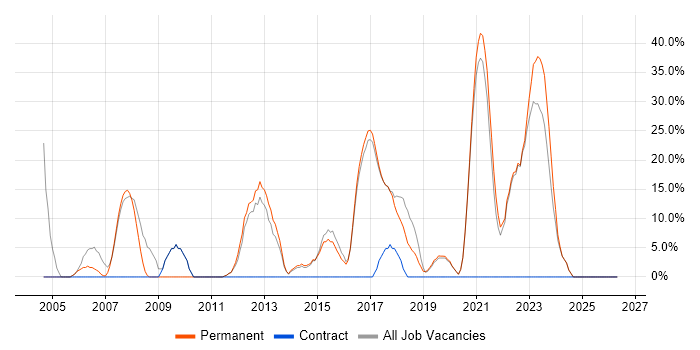 Project Management job vacancy trend in Sittingbourne