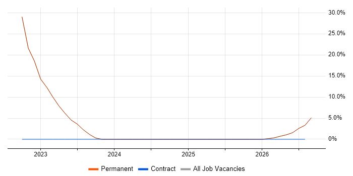 Public Cloud job vacancy trend in Sittingbourne