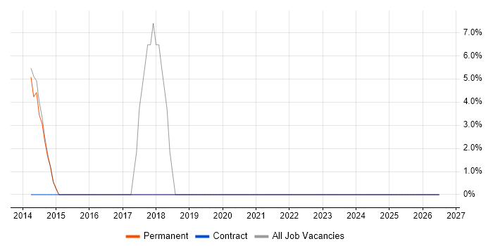 Python job vacancy trend in Sittingbourne