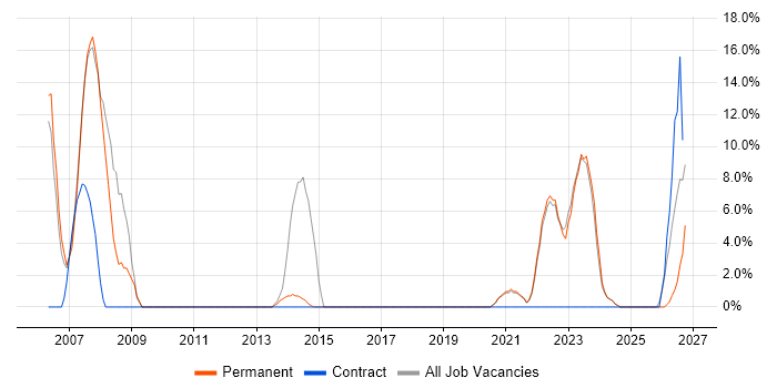 QA job vacancy trend in Sittingbourne