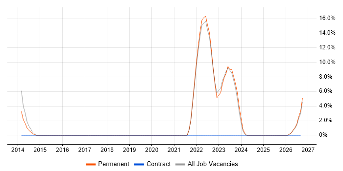 QMS job vacancy trend in Sittingbourne