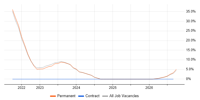 Quality Management job vacancy trend in Sittingbourne