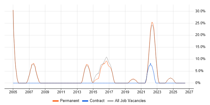 Retail job vacancy trend in Sittingbourne