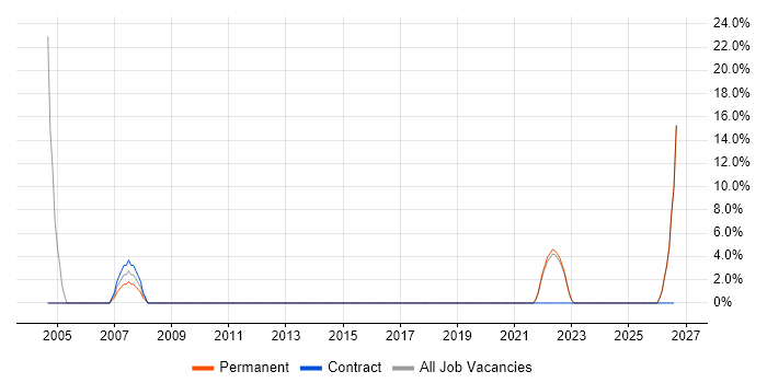 Risk Management job vacancy trend in Sittingbourne