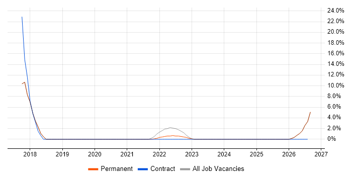 Roadmaps job vacancy trend in Sittingbourne