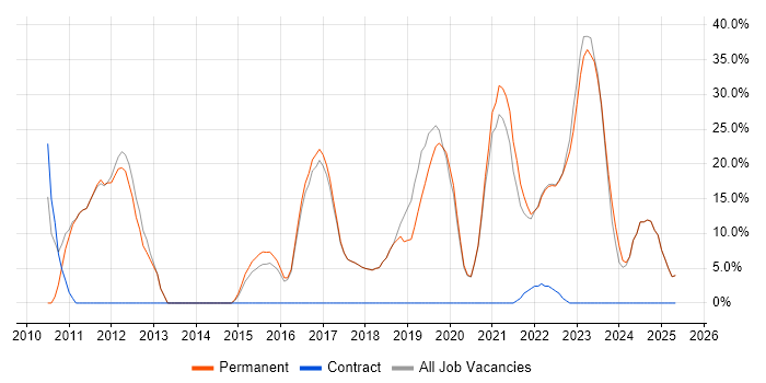 Job vacancy trend for SAN in Sittingbourne