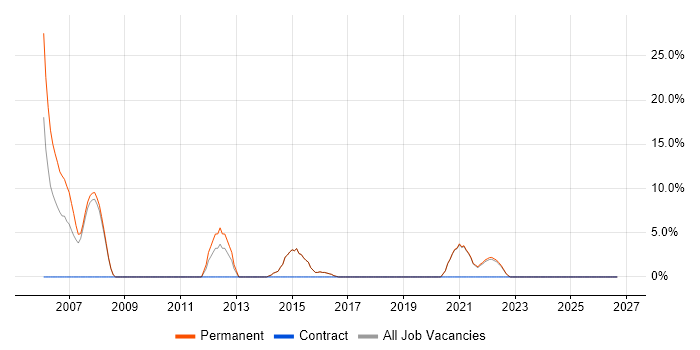 Self-Motivation job vacancy trend in Sittingbourne