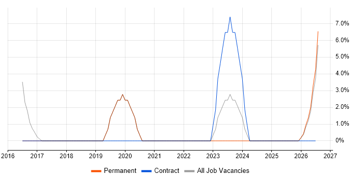 Service Analyst job vacancy trend in Sittingbourne