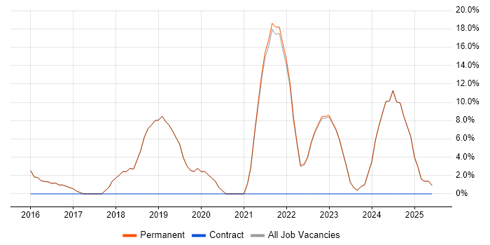Job vacancy trend for Service Delivery Engineer in Sittingbourne