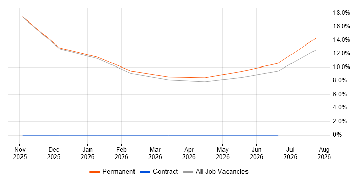 Siemens job vacancy trend in Sittingbourne