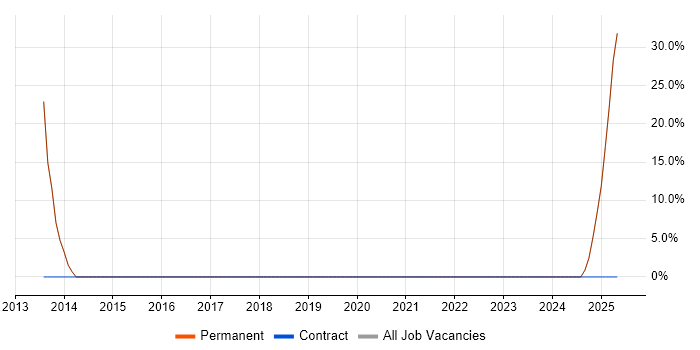Job vacancy trend for Social Media in Sittingbourne Job vacancy trend for Social Media in Sittingbourne