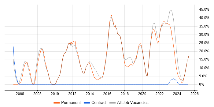 Job vacancy trend for Social Skills in Sittingbourne