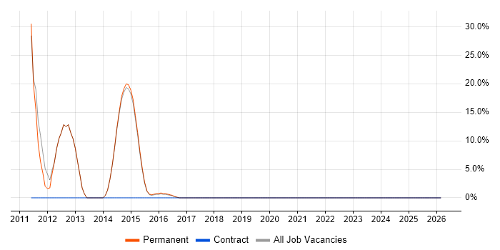 Software Architecture job vacancy trend in Sittingbourne