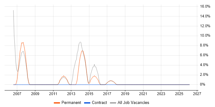Software Engineering job vacancy trend in Sittingbourne