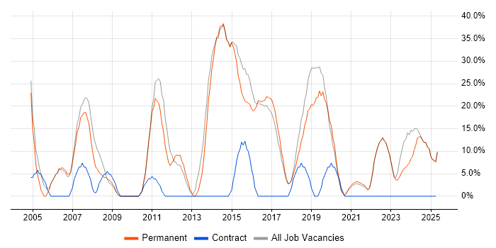 Job vacancy trend for SQL in Sittingbourne