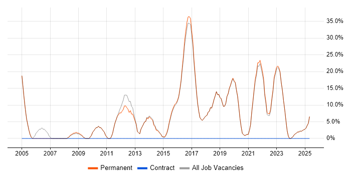Job vacancy trend for TCP/IP in Sittingbourne Job vacancy trend for TCP/IP in Sittingbourne