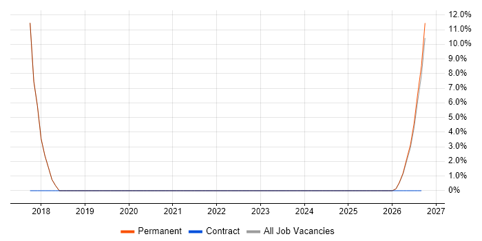 Technical Manager job vacancy trend in Sittingbourne