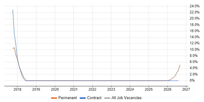 Technology Roadmap job vacancy trend in Sittingbourne