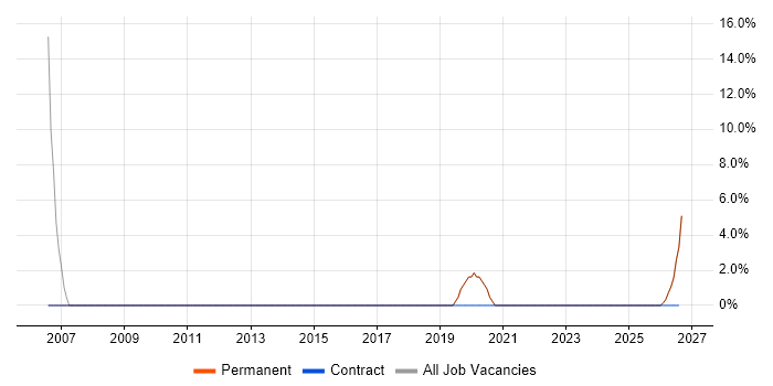 Technology Strategy job vacancy trend in Sittingbourne