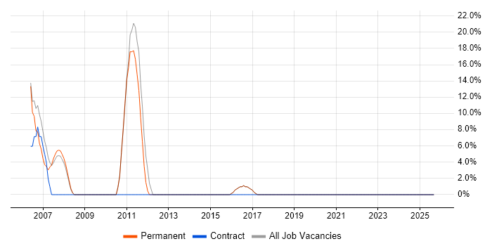 Telecoms job vacancy trend in Sittingbourne