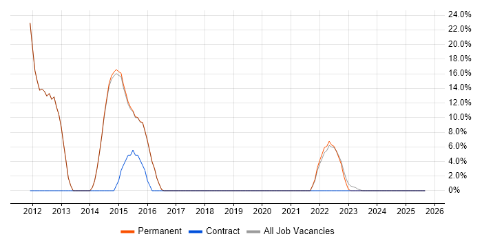 Time Management job vacancy trend in Sittingbourne
