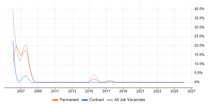 UML job vacancy trend in Sittingbourne