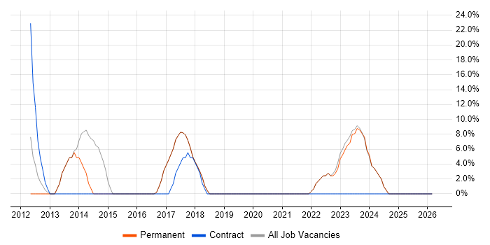 Validation job vacancy trend in Sittingbourne