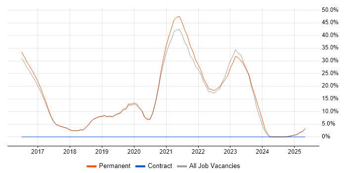 Job vacancy trend for VLAN in Sittingbourne