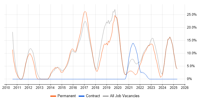 Job vacancy trend for VMware in Sittingbourne