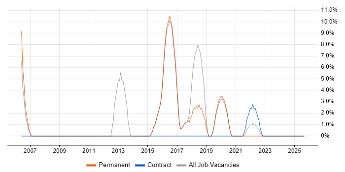 VoIP job vacancy trend in Sittingbourne