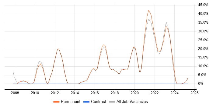 Job vacancy trend for VPN in Sittingbourne