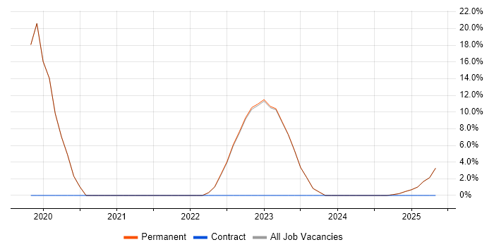 Job vacancy trend for Web Filtering in Sittingbourne